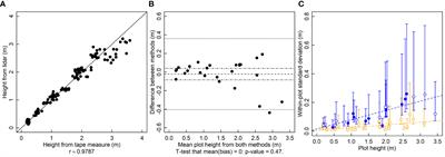 To have value, comparisons of high-throughput phenotyping methods need statistical tests of bias and variance